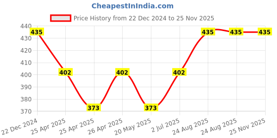 ajio.com keviv Women Leggings with Elasticated Waist keviv Price History Graph from 22 Dec 2024 to 24 Nov 2025