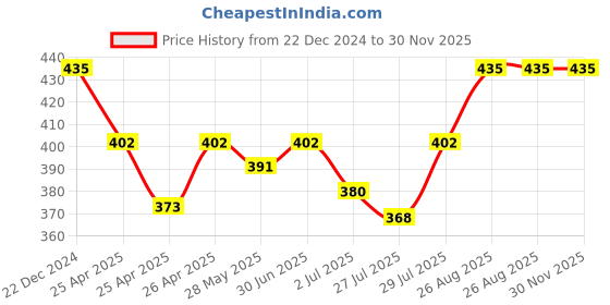 ajio.com keviv Women Leggings with Elasticated Waist keviv Price History Graph from 22 Dec 2024 to 29 Nov 2025