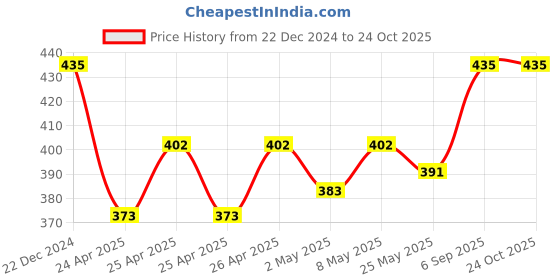 ajio.com keviv Women Leggings with Elasticated Waist keviv Price History Graph from 22 Dec 2024 to 23 Oct 2025