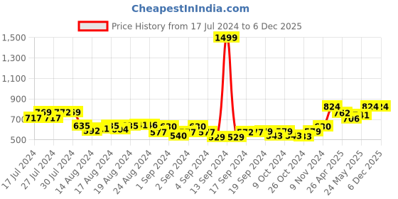 ajio.com keviv Women Sling Bag with Adjustable Shoulder Strap keviv Price History Graph from 17 Jul 2024 to 4 Dec 2025