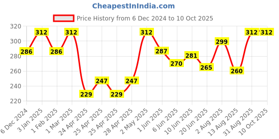 ajio.com kex Cotton Regular Camisole kex Price History Graph from 6 Dec 2024 to 10 Oct 2025