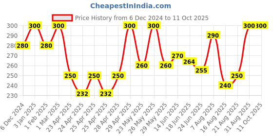 ajio.com kex Cotton Regular Camisole kex Price History Graph from 6 Dec 2024 to 9 Oct 2025