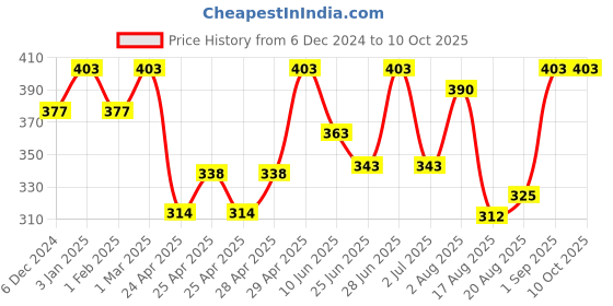 ajio.com kex Cotton Regular Camisole kex Price History Graph from 6 Dec 2024 to 9 Oct 2025