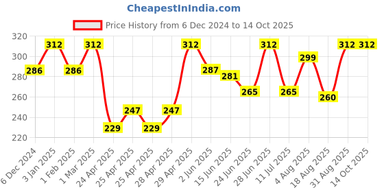 ajio.com kex Cotton Regular Camisole kex Price History Graph from 6 Dec 2024 to 14 Oct 2025