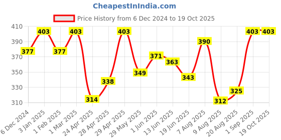 ajio.com kex Cotton Regular Camisole kex Price History Graph from 6 Dec 2024 to 18 Oct 2025