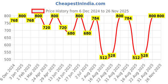 ajio.com kex Pack of 2 Women Camisoles with Laced Accent kex Price History Graph from 6 Dec 2024 to 25 Nov 2025