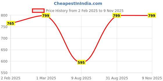 ajio.com kex Pack of 2 Women Leggings kex Price History Graph from 2 Feb 2025 to 9 Nov 2025