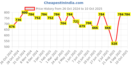 ajio.com kex Regular Innerwear Camisole kex Price History Graph from 26 Oct 2024 to 10 Oct 2025