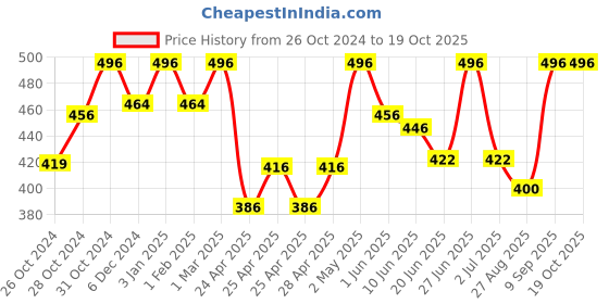 ajio.com kex Regular Innerwear Camisole kex Price History Graph from 26 Oct 2024 to 18 Oct 2025