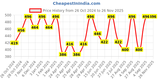 ajio.com kex Regular Innerwear Camisole kex Price History Graph from 26 Oct 2024 to 26 Nov 2025