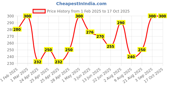 ajio.com kex Seamless Adjustable Camisole kex Price History Graph from 1 Feb 2025 to 16 Oct 2025