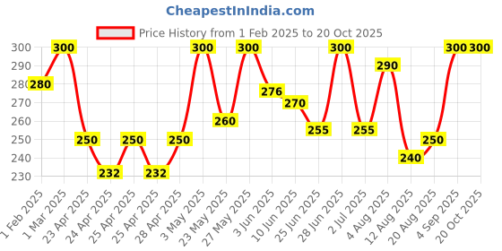 ajio.com kex Seamless Cotton Camisole kex Price History Graph from 1 Feb 2025 to 19 Oct 2025