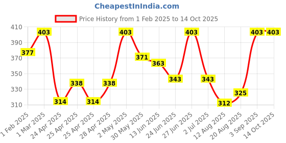 ajio.com kex Seamless Cotton Camisole kex Price History Graph from 1 Feb 2025 to 13 Oct 2025