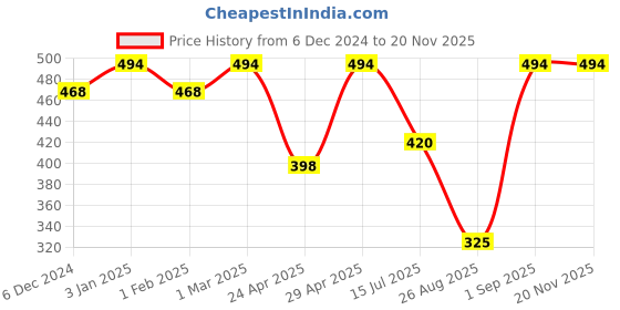 ajio.com kex Women Casual Leggings kex Price History Graph from 6 Dec 2024 to 19 Nov 2025
