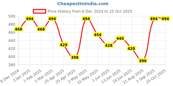 ajio.com kex Women Casual Leggings kex Price History Graph from 6 Dec 2024 to 25 Oct 2025