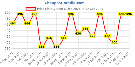 ajio.com kex Women Cotton Camisole kex Price History Graph from 6 Dec 2024 to 22 Oct 2025