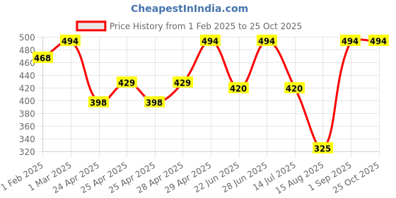 ajio.com kex Women Leggings with Elasticated Waist kex Price History Graph from 1 Feb 2025 to 25 Oct 2025