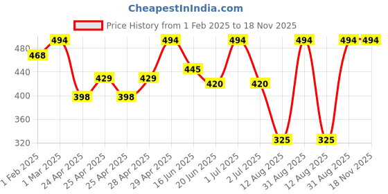 ajio.com kex Women Leggings with Elasticated Waist kex Price History Graph from 1 Feb 2025 to 18 Nov 2025