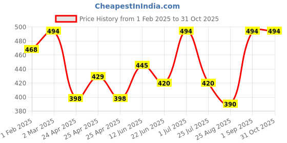 ajio.com kex Women Leggings with Elasticated Waistband kex Price History Graph from 1 Feb 2025 to 31 Oct 2025