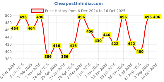 ajio.com kex Women Pack of 2 Camisoles kex Price History Graph from 6 Dec 2024 to 16 Oct 2025