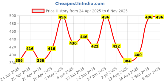 ajio.com kex Women Pack of 2 Round-Neck Camisoles kex Price History Graph from 24 Apr 2025 to 6 Nov 2025