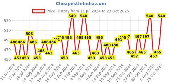 ajio.com aditi wasan Key Holder Pouch with Claw Closure aditi wasan Price History Graph from 11 Jul 2024 to 23 Oct 2025