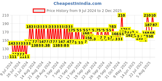 ajio.com Keya Seth Aromatherapy Fresh Look Face Wash (100ml) keya seth aromatherapy Price History Graph from 9 Jul 2024 to 1 Dec 2025