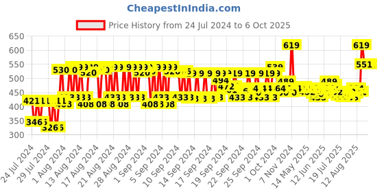 ajio.com keya seth aromatherapy Scalp Care Dandruff Removing Solution keya seth aromatherapy Price History Graph from 24 Jul 2024 to 5 Oct 2025