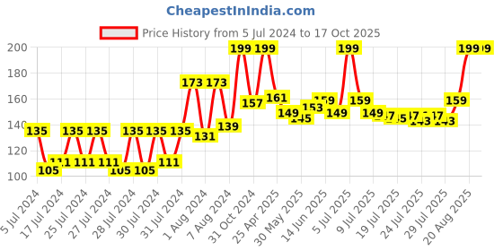 ajio.com keya seth aromatherapy Stop Age Reversal Treatment keya seth aromatherapy Price History Graph from 5 Jul 2024 to 16 Oct 2025