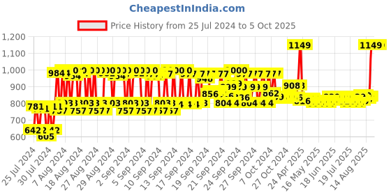 ajio.com keya seth aromatherapy Stopage-V The Age Reversal Complex Cream keya seth aromatherapy Price History Graph from 25 Jul 2024 to 5 Oct 2025