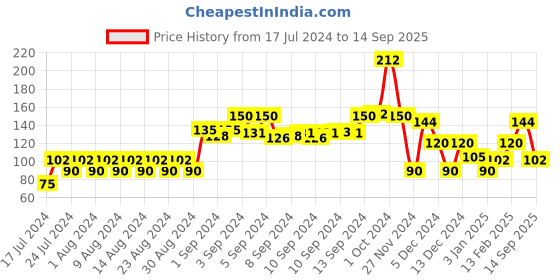 ajio.com kg frendz Butterfly Printed Leggings kg frendz Price History Graph from 17 Jul 2024 to 14 Sep 2025