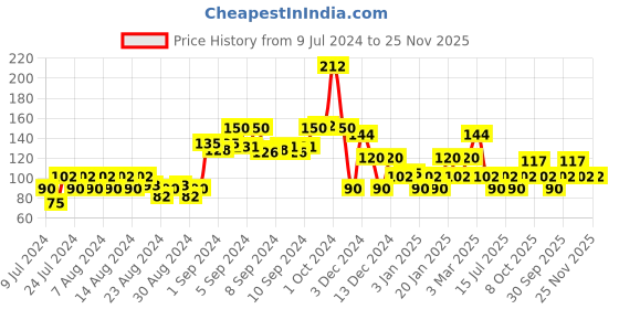 ajio.com kg frendz Cartoon Print Leggings with Elasticated Waist kg frendz Price History Graph from 9 Jul 2024 to 24 Nov 2025