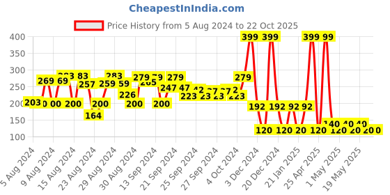 ajio.com kg frendz Colourblock Printed Joggers kg frendz Price History Graph from 5 Aug 2024 to 21 Oct 2025
