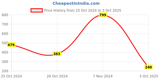 ajio.com kg frendz Colourblock Zip-Front Bomber Jacket kg frendz Price History Graph from 25 Oct 2024 to 3 Oct 2025