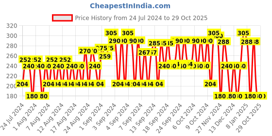 ajio.com kg frendz Cotton Shorts with Slip Pockets kg frendz Price History Graph from 24 Jul 2024 to 29 Oct 2025