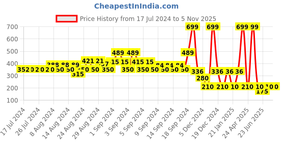ajio.com kg frendz Cotton Sweater with Bow Accent kg frendz Price History Graph from 17 Jul 2024 to 4 Nov 2025