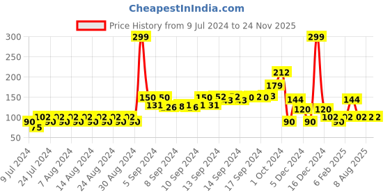 ajio.com kg frendz Daisy Duck Print Leggings kg frendz Price History Graph from 9 Jul 2024 to 24 Nov 2025