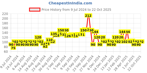ajio.com kg frendz Embellished Round-Neck T-Shirt kg frendz Price History Graph from 9 Jul 2024 to 21 Oct 2025