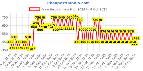 ajio.com kg frendz Embroidered Front-Open Cardigan with T-Shirt kg frendz Price History Graph from 9 Jul 2024 to 8 Oct 2025
