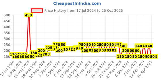 ajio.com kg frendz Embroidered Round T-Shirt with Patch Pocket kg frendz Price History Graph from 17 Jul 2024 to 24 Oct 2025