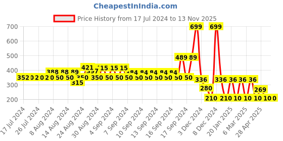 ajio.com kg frendz Floral Pattern Round-Neck Sweatshirt kg frendz Price History Graph from 17 Jul 2024 to 12 Nov 2025
