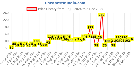 ajio.com kg frendz Floral Print Leggings kg frendz Price History Graph from 17 Jul 2024 to 3 Dec 2025