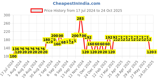 ajio.com kg frendz Floral Print Leggings with Elasticated Waist kg frendz Price History Graph from 17 Jul 2024 to 22 Oct 2025
