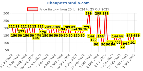 ajio.com kg frendz Floral Print Leggings with Elasticated Waist kg frendz Price History Graph from 25 Jul 2024 to 24 Oct 2025