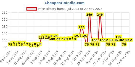 ajio.com kg frendz Floral Print Leggings with Elasticated Waist kg frendz Price History Graph from 9 Jul 2024 to 29 Nov 2025