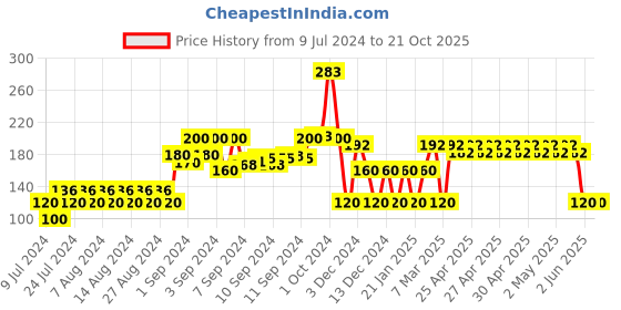 ajio.com kg frendz Floral Print Leggings with Elasticated Waist kg frendz Price History Graph from 9 Jul 2024 to 20 Oct 2025