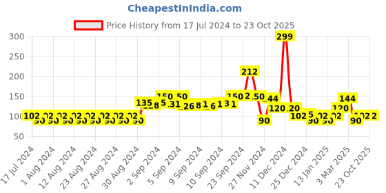 ajio.com kg frendz Floral Print Leggings with Elasticated Waist kg frendz Price History Graph from 17 Jul 2024 to 22 Oct 2025