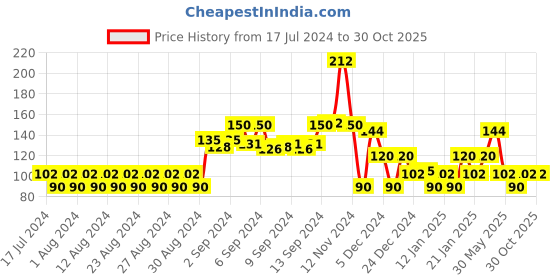 ajio.com kg frendz Floral Print Leggings with Elasticated Waist kg frendz Price History Graph from 17 Jul 2024 to 29 Oct 2025