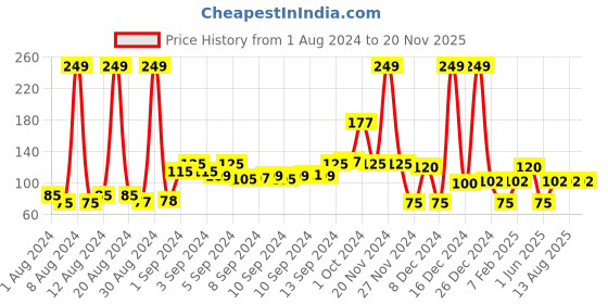 ajio.com kg frendz Floral Print Leggings with Elasticated Waist kg frendz Price History Graph from 1 Aug 2024 to 20 Nov 2025