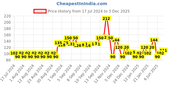 ajio.com kg frendz Floral Print Skinny Fit Leggings kg frendz Price History Graph from 17 Jul 2024 to 3 Dec 2025
